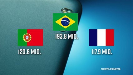 Brasilien ist Weltmeister - zumindest in den sozialen Medien