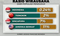 Mendorong Pertumbuhan Bisnis Waralaba