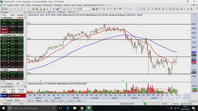 Visão Técnica - Bloco 2: três ações para ficar de olho na compra neste final de mês