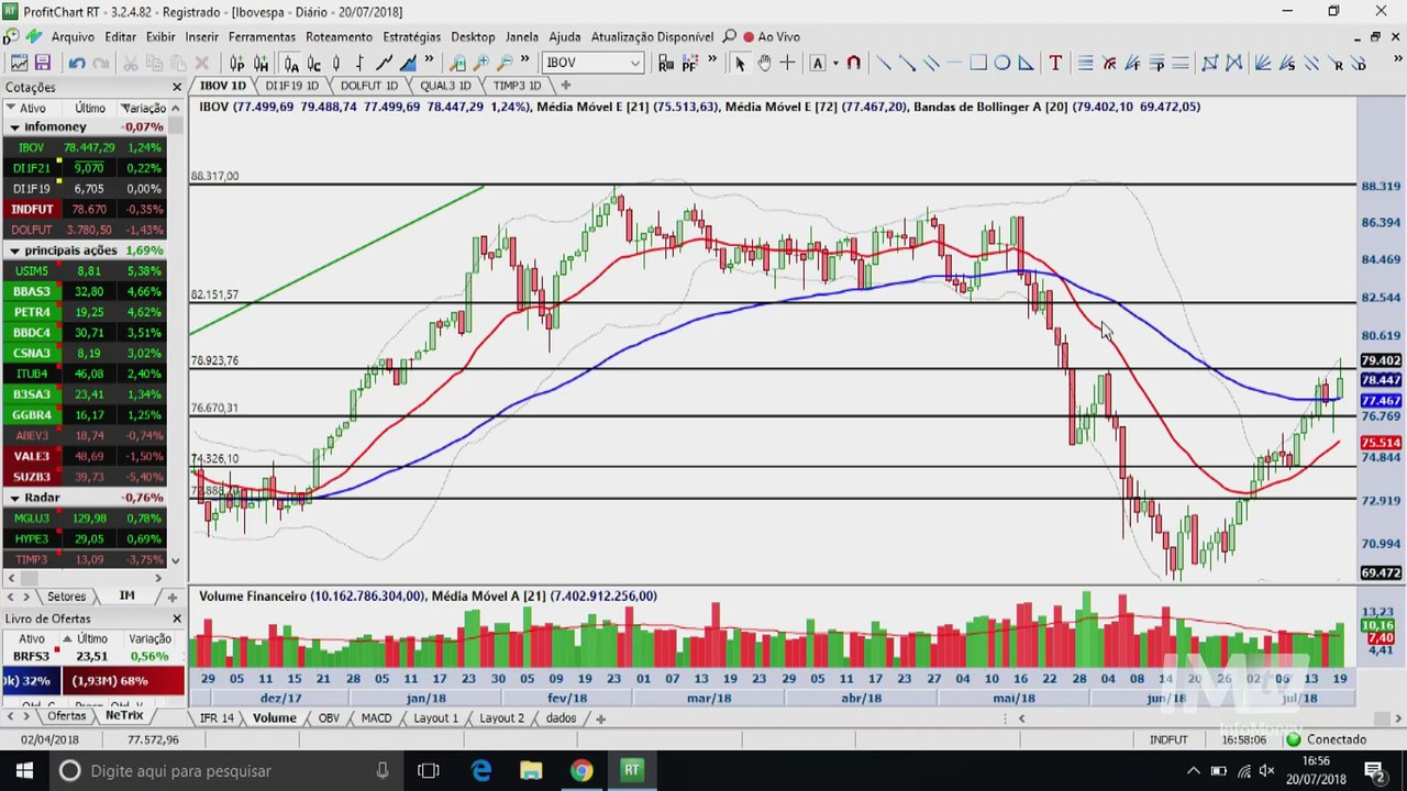 Visão Técnica - Bloco 1: Ibovespa esbarra nos 7...