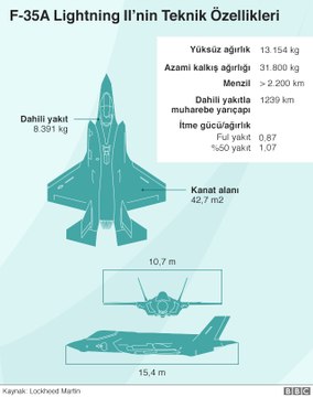 Abd Kongresi Onayladı, Yeni Nesil F-35'ler Geliyor!