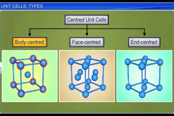 (6)CBSE Class 12 Chemistry, The Solid State – 6, Unit Cells  Types