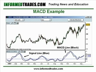 Learn to Trade the MACD Indicator Part 1