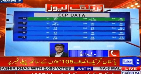 According To RTS, PTI is Leading With 105 NA Seats