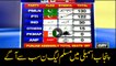 PMLN leading with majority in Punjab Assembly