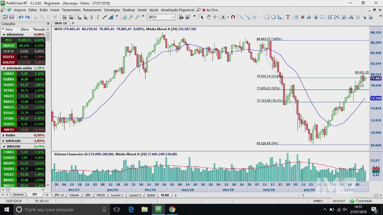 Visão Técnica - Bloco 1: Ibovespa encontra impo...