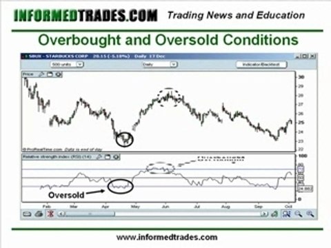 Learn to Trade the Relative Strength Index (RSI)