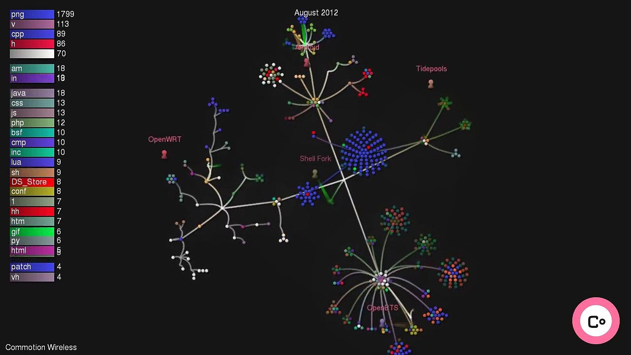 Visualization of Commotion Wireless software development on Github via Gource