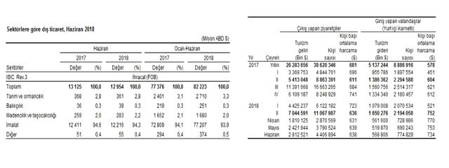 Dış Ticaret ve Turizm İstatistikleri Açıklandı