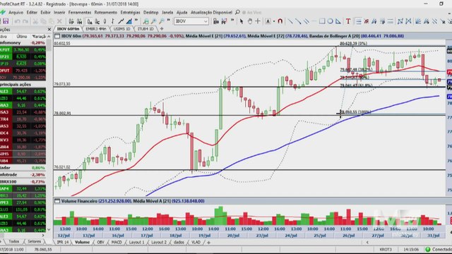 Infotrade - Itaú recua forte e retorna para importante suporte