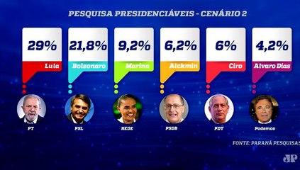 Paraná Pesquisas mostra Bolsonaro próximo a Lula