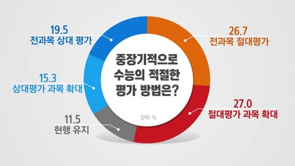 공론화 결과 '정시 확대' 1위...압도적 지지는 없었다 / YTN