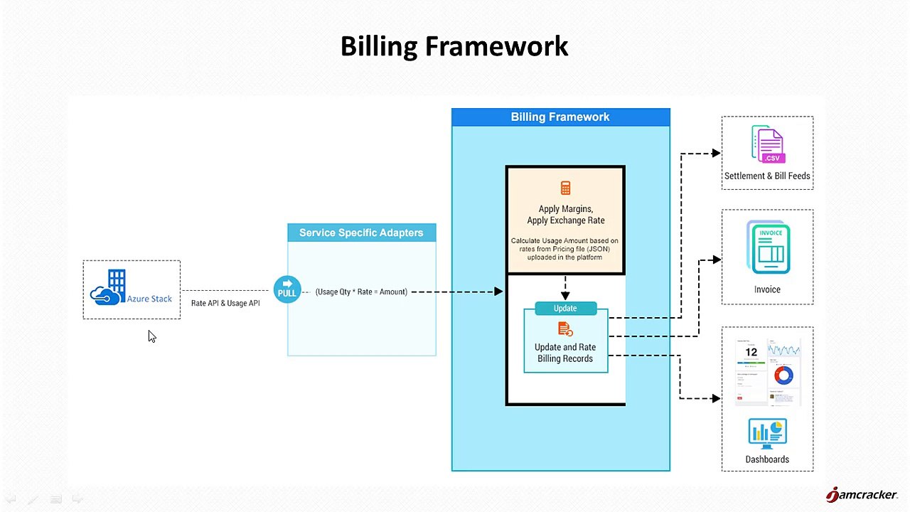 Microsoft Azure Stack Billing and Usage | Jamcracker