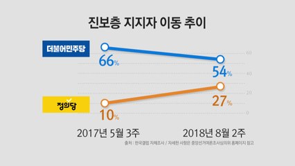 "민주당 지지층, 정의당으로 대거 이동"...우클릭 영향 / YTN