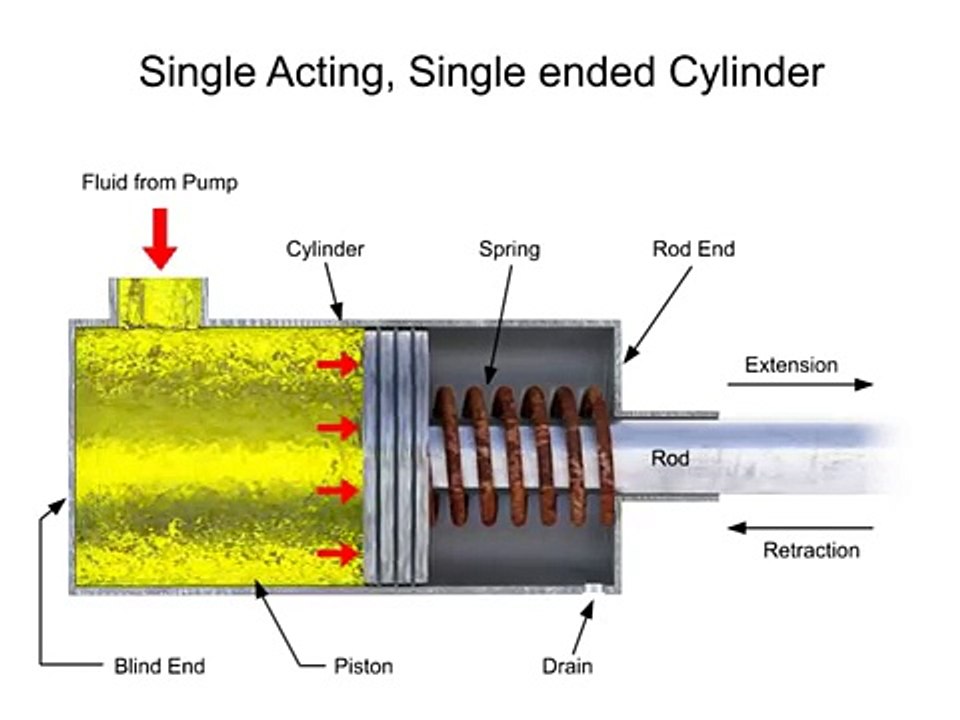 Single and Double-acting Cylinders in a Fluid System
