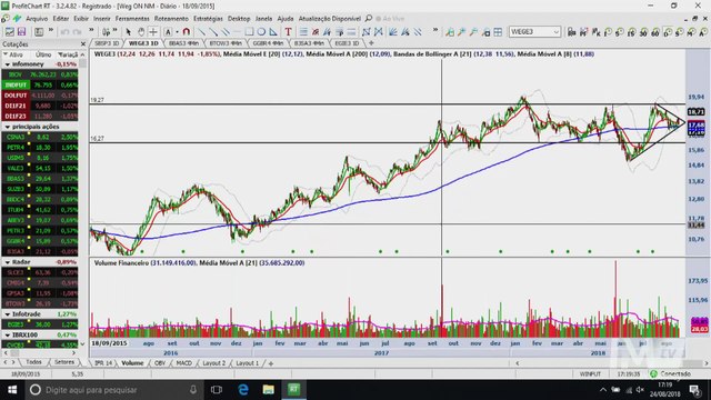 Visão Técnica - 4 oportunidades de compra para a semana que vem