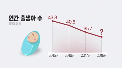 상반기 출생아 17만 천 명으로 역대 최소 / YTN