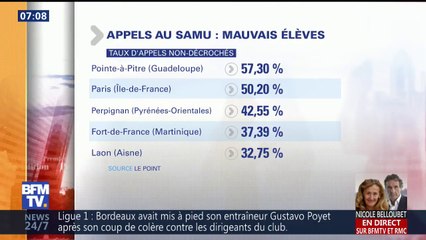 Download Video: Un classement dévoile des taux inquiétants d'appels non-décrochés au Samu