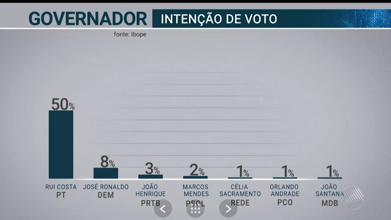 Ibope empurra José Ronaldo para baixo