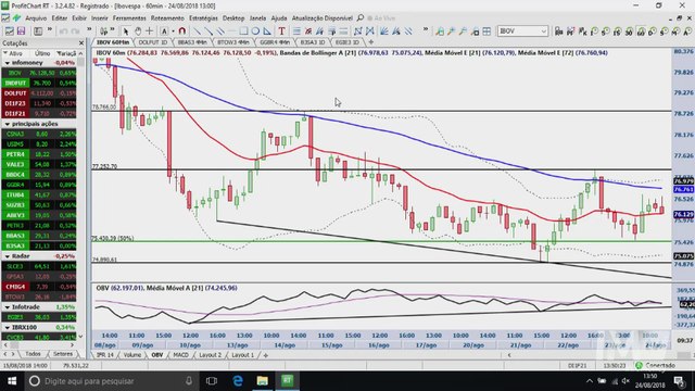 InfoTrade - Ibovespa confirma fundo sobre os 75 mil pontos