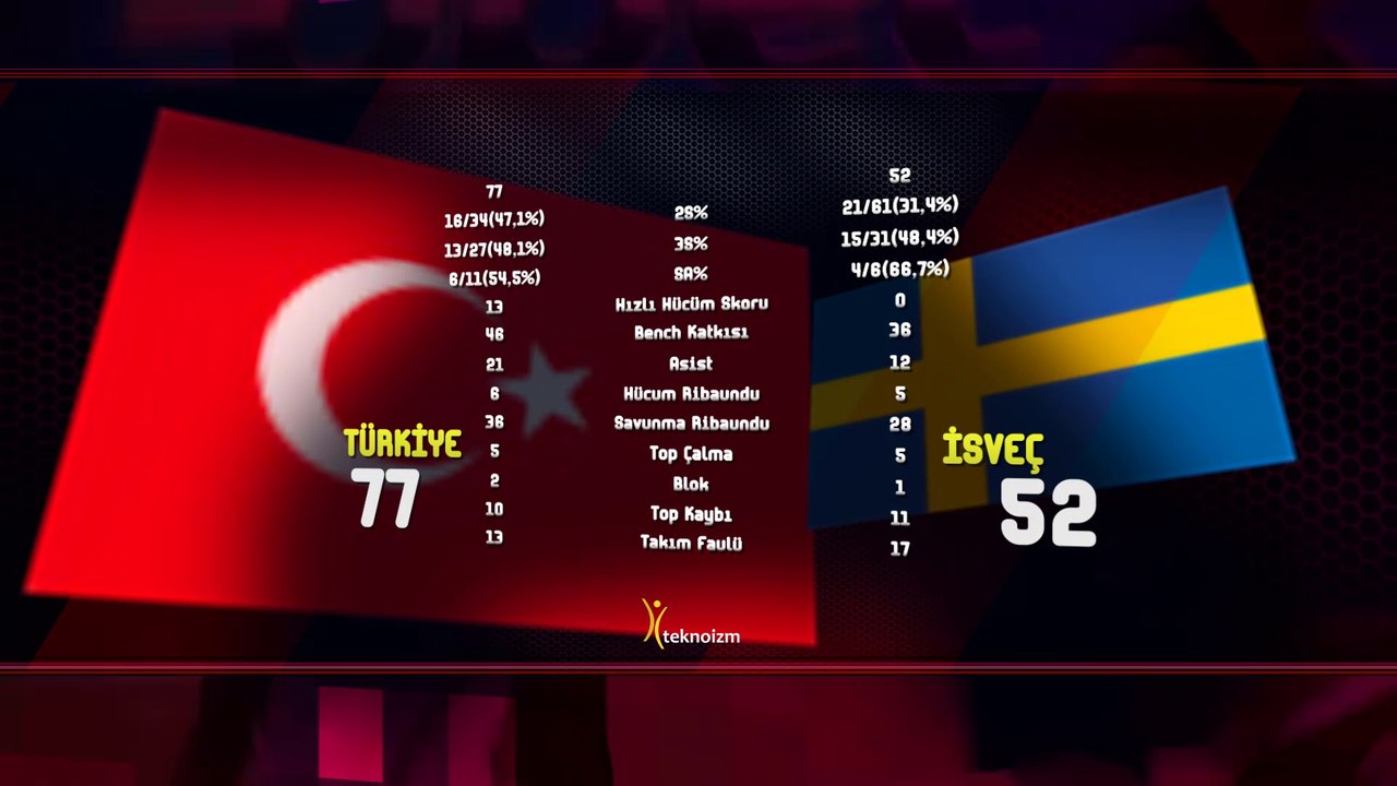 Teknoizm / Spor Kulübü Sosyal Medya Yönetimi /  Türkiye - İsveç Highlight (01.07.2018)