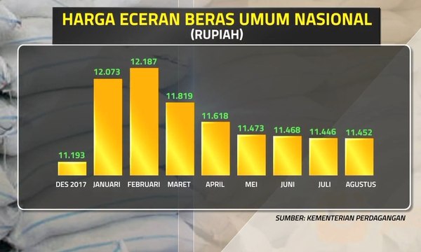 Kemarau, Harga Beras Merangkak Naik