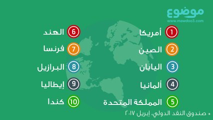 ترتيب الدول اقتصاديا فيديوهات ديلي موشن