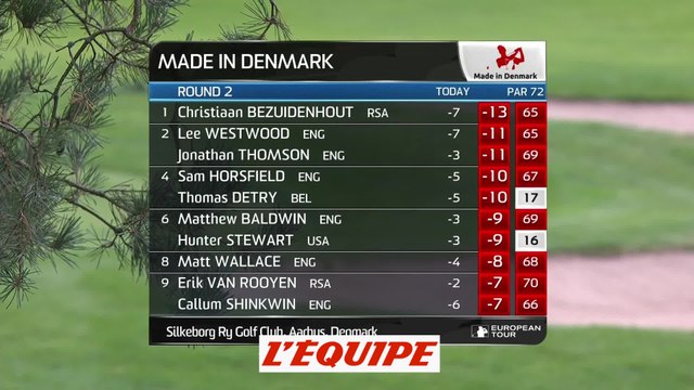Le résumé du 2e tour du Made in Denmark - Golf - EPGA