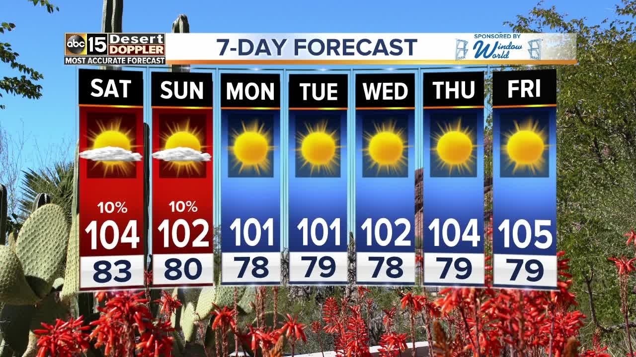 Forecast Update: Labor Day weekend highs slightly below normal