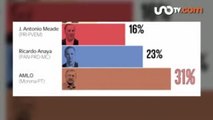Luis Rubio | Las encuestas amañadas no definen la elección
