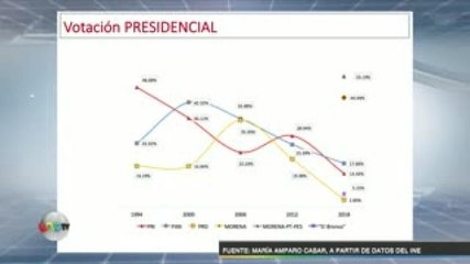 María Amparo Casar | Morena con mayoría, toma todo