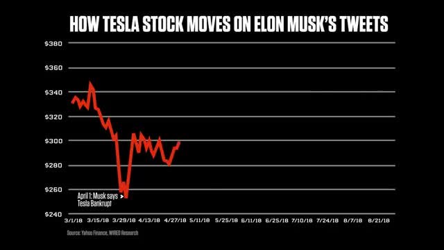 A brief history of Elon Musk's market-moving tweets