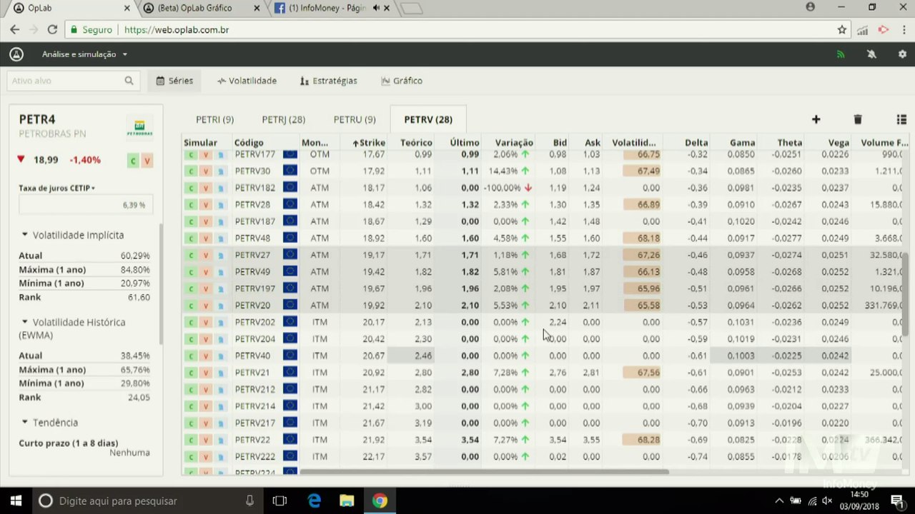 A Hora das Opções: Com PETR4 acumulando nos R$ 19, abre-se a oportunidade de comprar opções de PETR4 “no pó”, diz Roxo