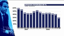 Baisse de la côté de popularité d'Emmanuel Macron - L’info du Vrai du 04/09 - CANAL+