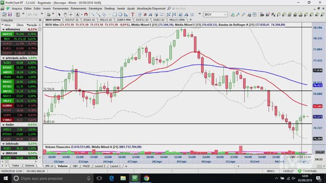 InfoTrade - Ibovespa sobe, mas viés de baixa está longe de ser anulado