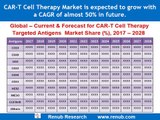 Global CAR-T Cell Therapy Market