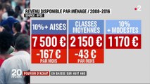 Le pouvoir d'achat des Français en baisse depuis 2008