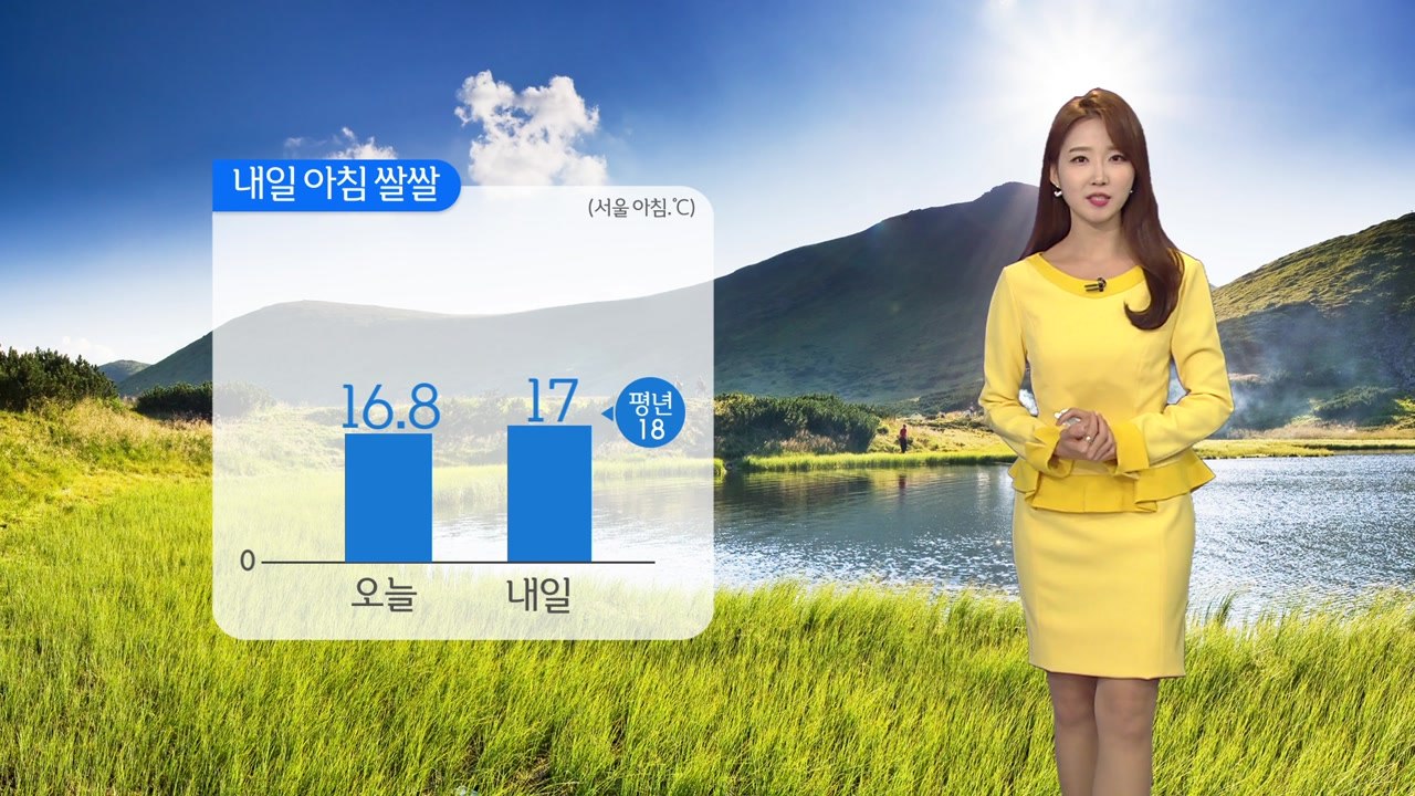 [날씨] 내일 내륙 쾌청, 큰 일교차...제주·영남 해안 약한 비 / YTN