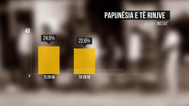 Papunësia u ul; Nga prilli në qershor: 10 mijë vende pune - Top Channel Albania - News - Lajme