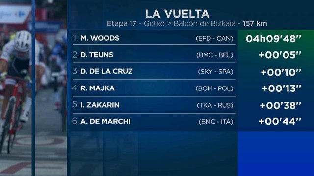Woods gana la 17 etapa de La Vuelta y Yates y Valverde se jugarán La Vuelta