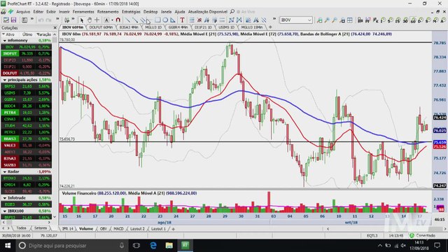 InfoTrade - Ibovespa confirma fundo sobre importante suporte