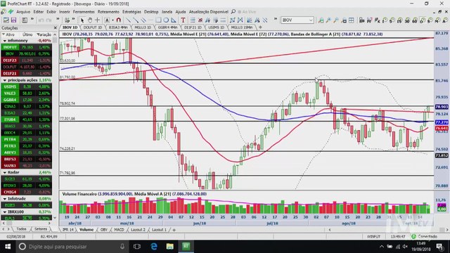 InfoTrade - Ibovespa enfrenta importante resistência e dólar pode abrir compra
