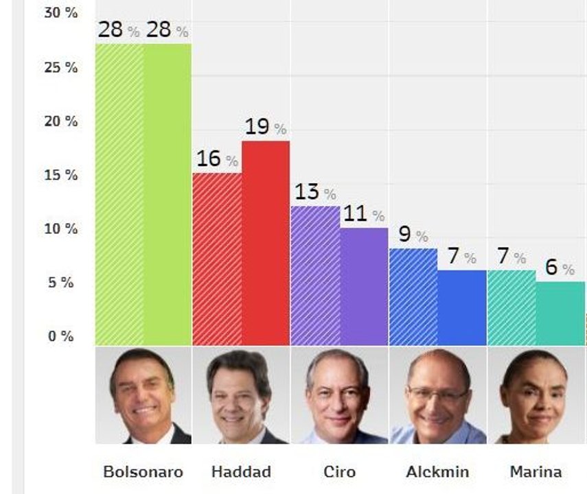 Quem vai encarar Bolsonaro? Ciro ou Haddad?