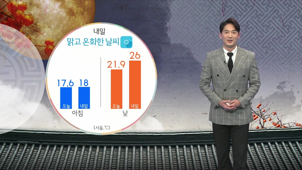 [날씨] 내일 맑고 온화한 날씨...아침까지 내륙 곳곳 안개 / YTN