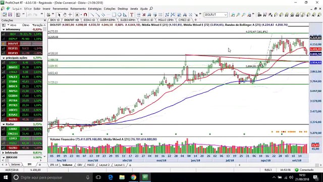 Visão Técnica - Ibovespa dispara e consolida sinal de reversão no gráfico semanal