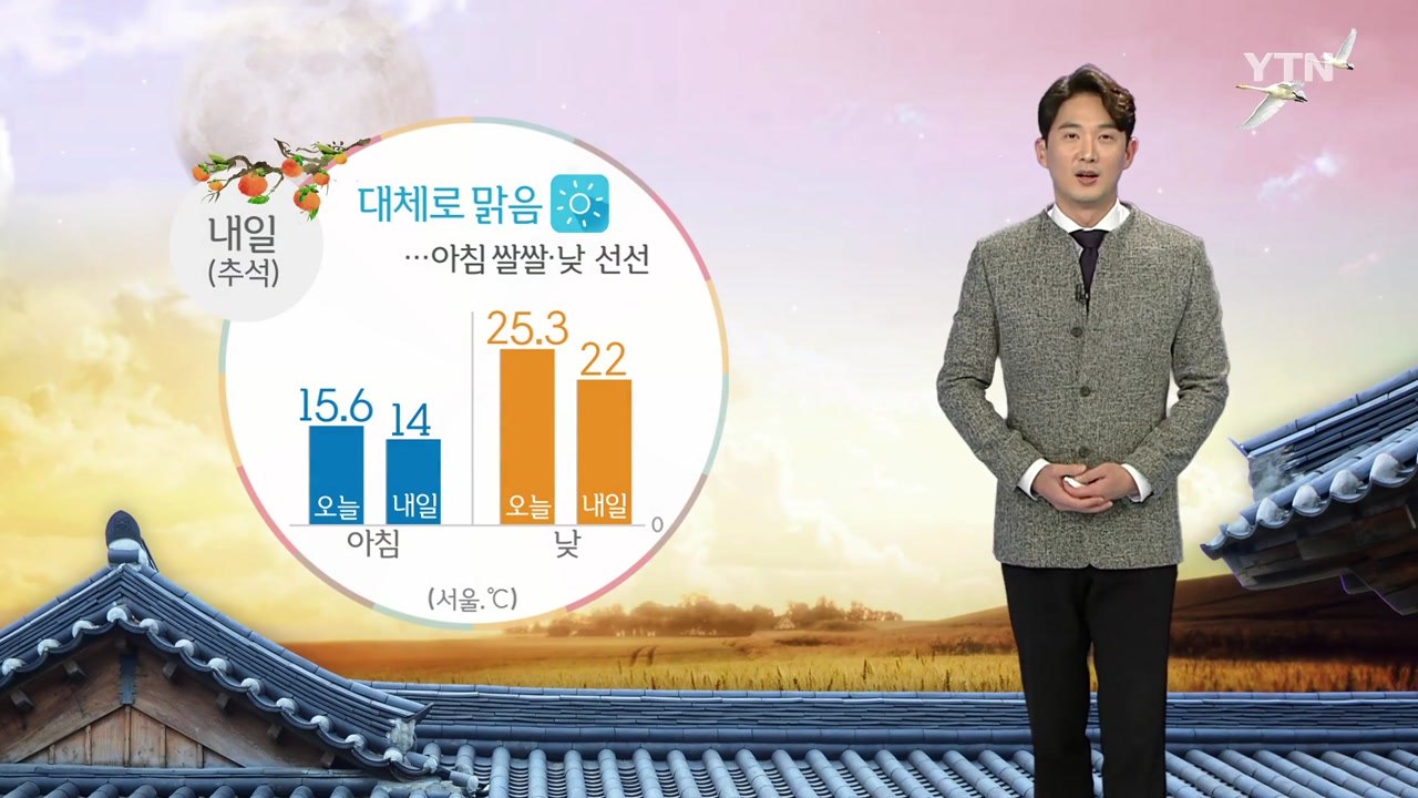 [날씨] 추석, 대체로 맑아요...아침 쌀쌀·낮 선선 / YTN