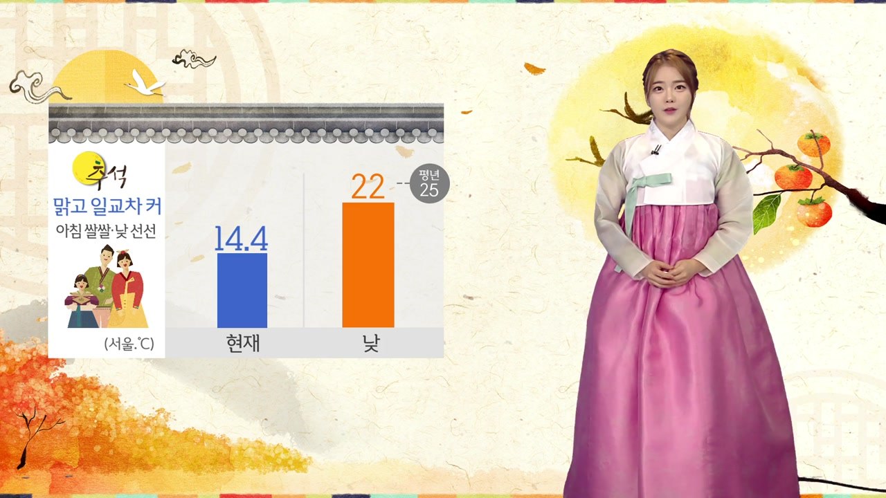 [날씨] 한가위, 쾌청한 가을하늘...아침 쌀쌀·낮 선선 / YTN