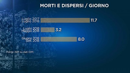 Migranti: Ispi, studio fa luce su utilità politiche deterrenza