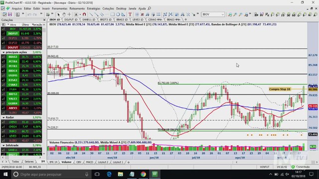 InfoTrade - Ibovespa consolida sinal positivo e duas ações abrem compra
