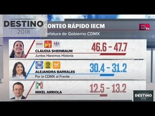 Conteo rápido IECM; Sheinbaum arrasa en la CDMX